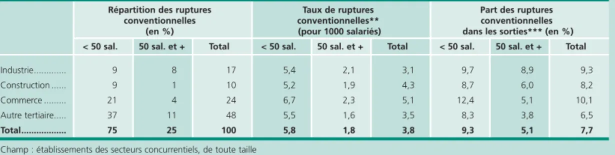 Graphique A • Part des salariés de 58 ans et plus selon la taille et le motif de sortie (en %)