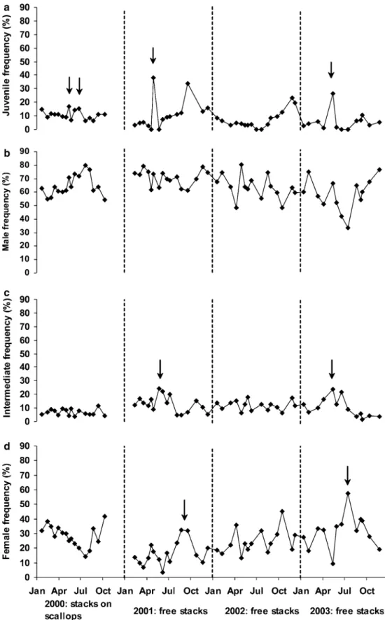 Fig. 3 Frequency of each sexual stage between 2000 and 2003: (a) juvenile frequency with black arrows showing particular peaks, (b) male frequency, (c) intermediate frequency and (d) female frequency