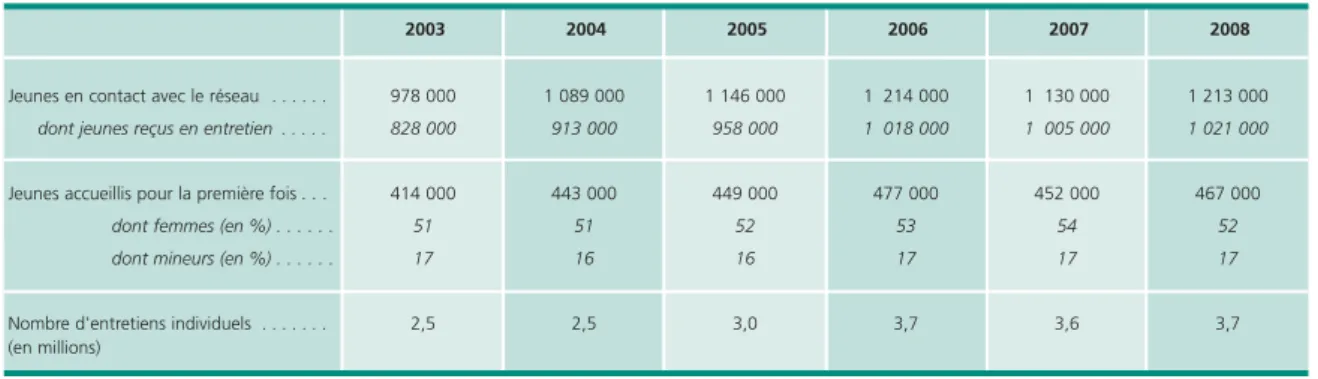 Tableau 1 • Le nombre de jeunes en premier accueil atteint pratiquement le niveau de 2006