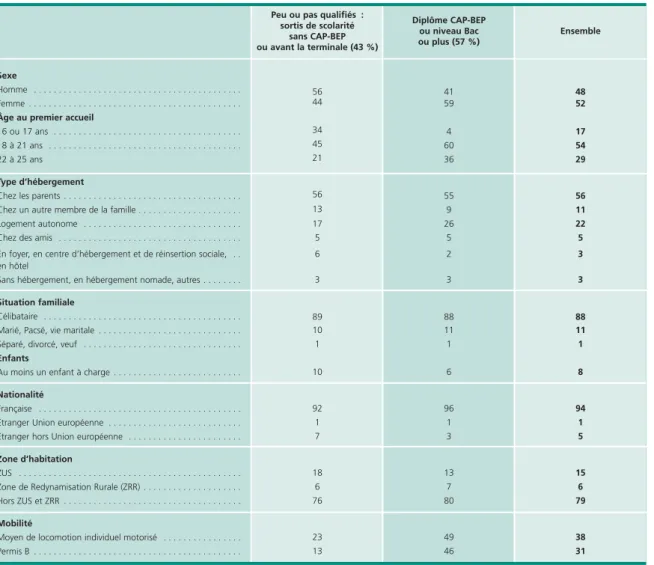 Tableau 3bis • Caractéristiques des jeunes en premier accueil en 2008, selon le niveau de formation En % 