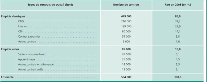 Tableau 5 • 85% des contrats de travail signés en 2008 sont des contrats classiques