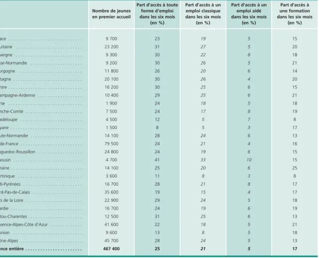 Tableau 6 • 25 % des jeunes en premier accueil en 2008 ont accédé à un emploi en moins de six mois