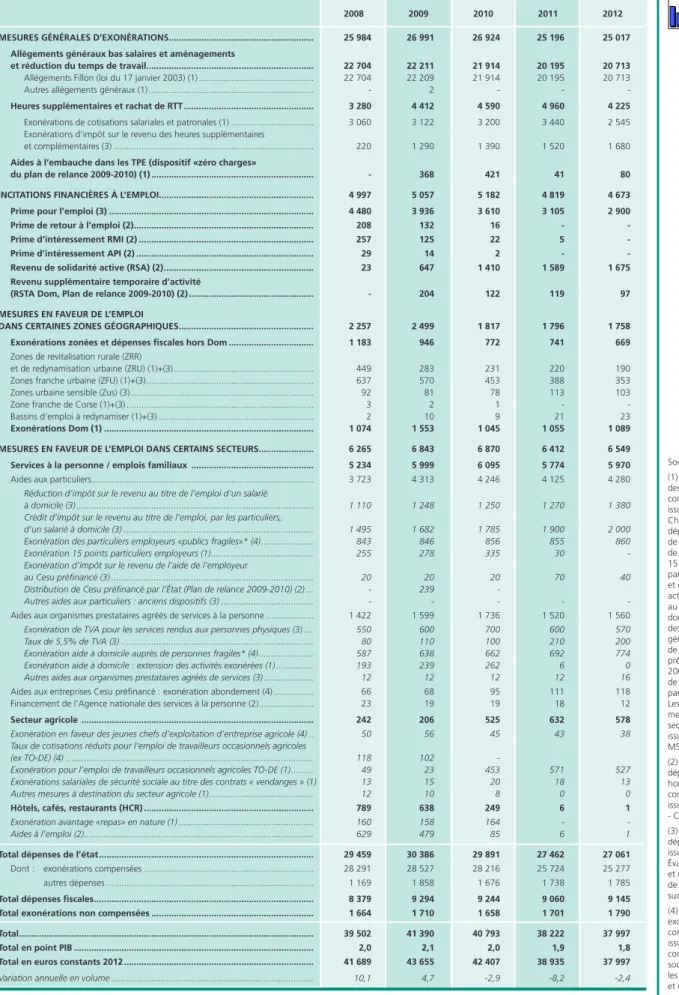 Tableau 3 • dépenses générales en faveur de l’emploi et du marché du travail En millions d’euros courants