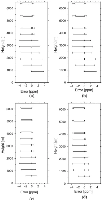 Table 1 Statistical comparison of the three parameterizations based on simulated measurements