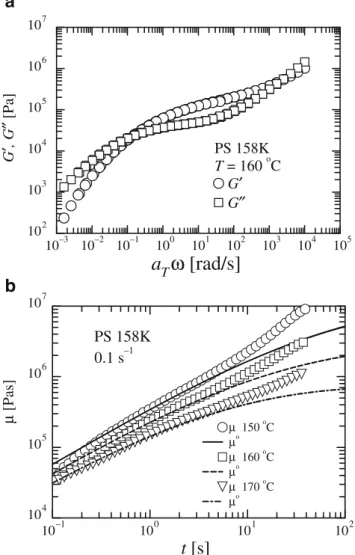 Fig. 8 Flow induced birefringence | n | as a function of tensile stress σ for polystyrene PS 158K