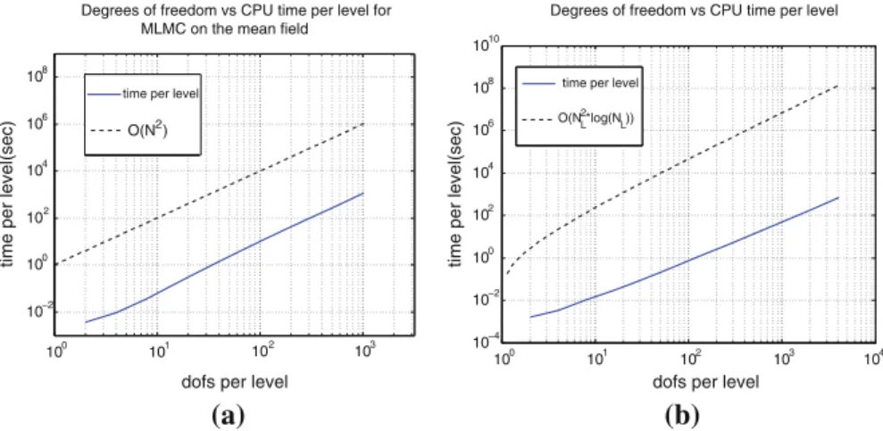 Fig. 4 Total CPU time for the MLMC–FE approximation of E L ( u ) in (a) and M 2 ( u ) in (b) in 1d against the level