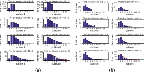 Fig. 5 CPU-time per sublevel for different levels for the MLMC-FE approximation of E( u ) in (a) and M 2 ( u ) in (b) in dimension d = 1