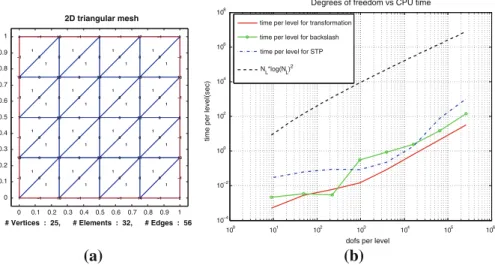 Fig. 6 Grid for level 2 (d = 2) in (a) and degrees of freedom versus CPU time for the MLMC-FE approximation of M 2 ( u ) in 2d (b)
