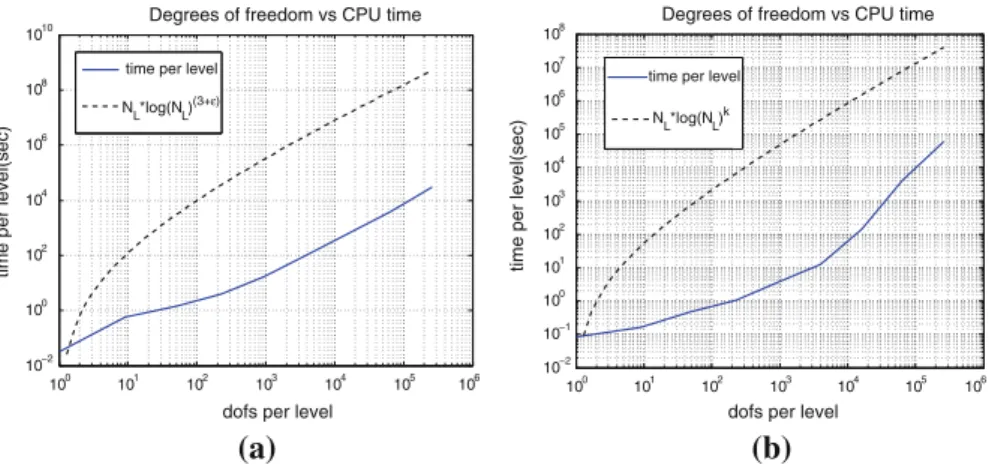 Fig. 8 Total CPU time for the MLMC-FE approximation of E L ( u ) in (a) and M 2 ( u ) in (b) in 2d against the level