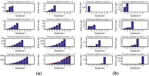 Fig. 9 CPU-time per sublevel for different levels for the MLMC-FE approximation of E( u ) in (a) and M 2 ( u ) in (b) in dimension d = 2