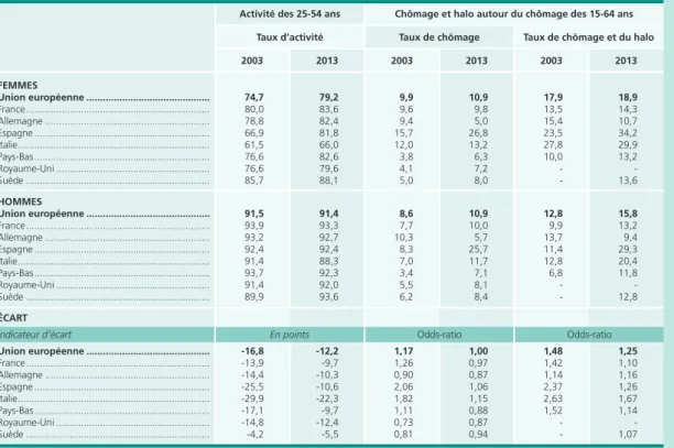 Tableau A • Indicateurs d’activité et de chômage dans les principaux pays européens