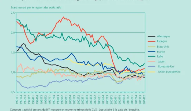 Graphique B • Écarts de taux de chômage en europe, aux États-unis et au Japon