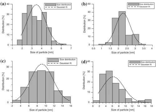 Fig. 7 Histograms showing the particle size distribution of hectorite-stabilized ruthenium nanoparticles prepared by the reduction of yellow ruthenium(II)-modified hectorite 2 in different refluxing alcohols without H 2 being present: ethanol (a), 1-propan