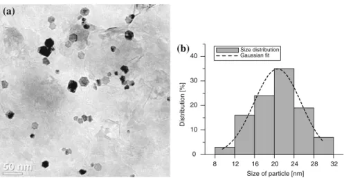 Fig. 3 TEM micrograph (a) and histogram (b) of hexagonally shaped ruthenium nanoparticles prepared in a water/methanol (1:1) mixture
