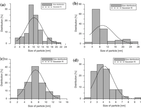 Fig. 5 Histograms of hectorite-stabilized ruthenium nanoparticles prepared by H 2 reduction in methanol (a), ethanol (b), 2-propanol (c), 2-butanol (d) showing the particle size distribution