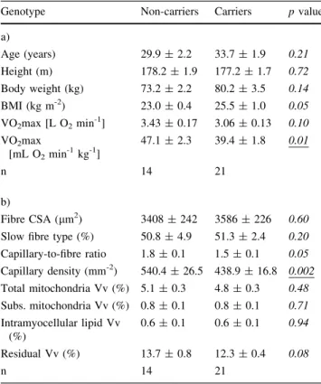 Table 2 Adjustments induced in subjects which completed endur- endur-ance training composed of 6-weeks of supervised bicycle exercise (n = 16, a) or 6-months of self-regulated running (n = 19, b)
