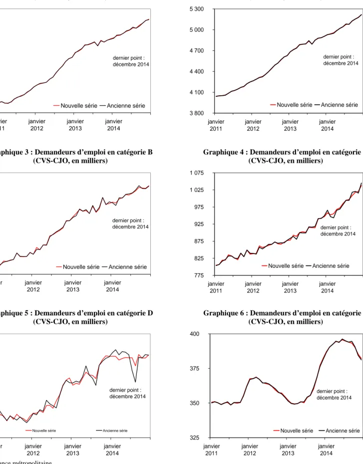 Graphique 5 : Demandeurs d’emploi en catégorie D  (CVS-CJO, en milliers)  220 245 270 295  janvier 2011 janvier2012 janvier2013 janvier2014