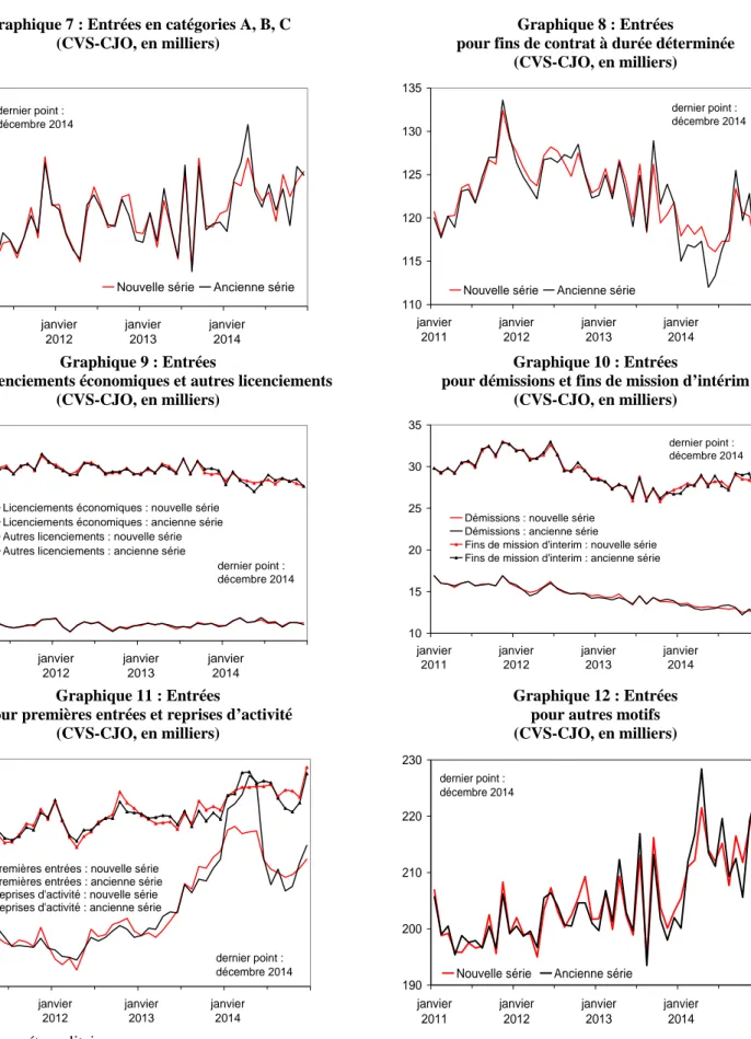 Graphique 7 : Entrées en catégories A, B, C  (CVS-CJO, en milliers)  460 480 500 520 540  janvier 2011 janvier2012 janvier2013 janvier2014Nouvelle série Ancienne sériedernier point : 