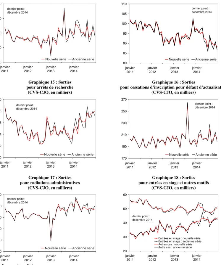 Graphique 14 : Sorties   pour reprises d’emploi   (CVS-CJO, en milliers)  80859095100105110 janvier 2011 janvier2012 janvier2013 janvier2014
