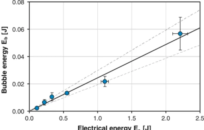 Fig. 8 Mean bubble energy as a function of capacitors electrostatic energy. Solid line: weighted linear regression