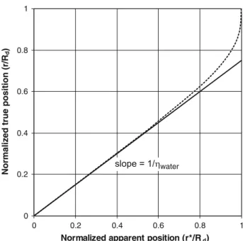 Fig. 12 Solid line: true position versus apparent position of a point inside a water sphere, observed perpendicularly to the straight line connecting it to the spheres center