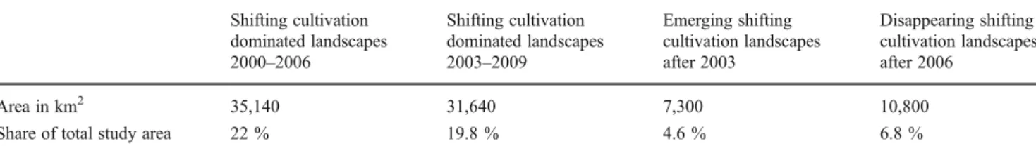 Table 3 Area and dynamics of landscapes dominated by shifting cultivation in northern Laos