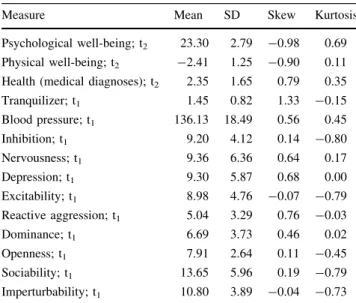 Table 3 Correlation matrix used in measurement and structural models