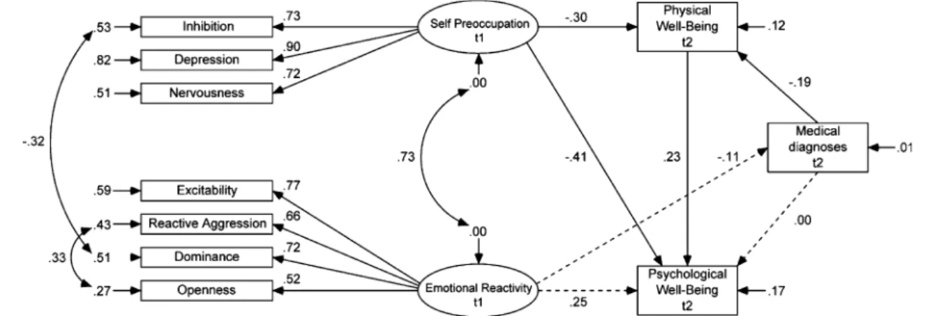 Fig. 3 Structural model predicting psychological well-being, phys- phys-iological well-being, and number of medical diagnoses as assessed 1995 (observed variables) from latent variables as assessed 1971, with the addition of systolic blood pressure and the
