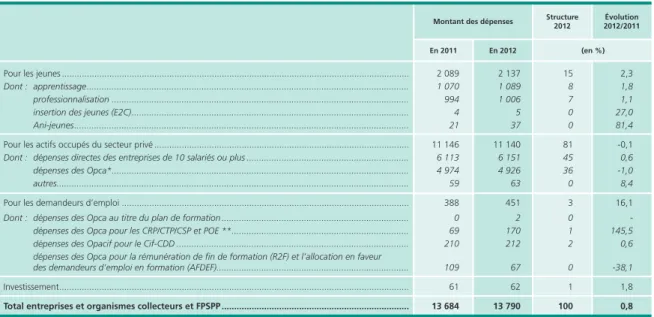Tableau 2 •  Dépense des entreprises, des organismes collecteurs 