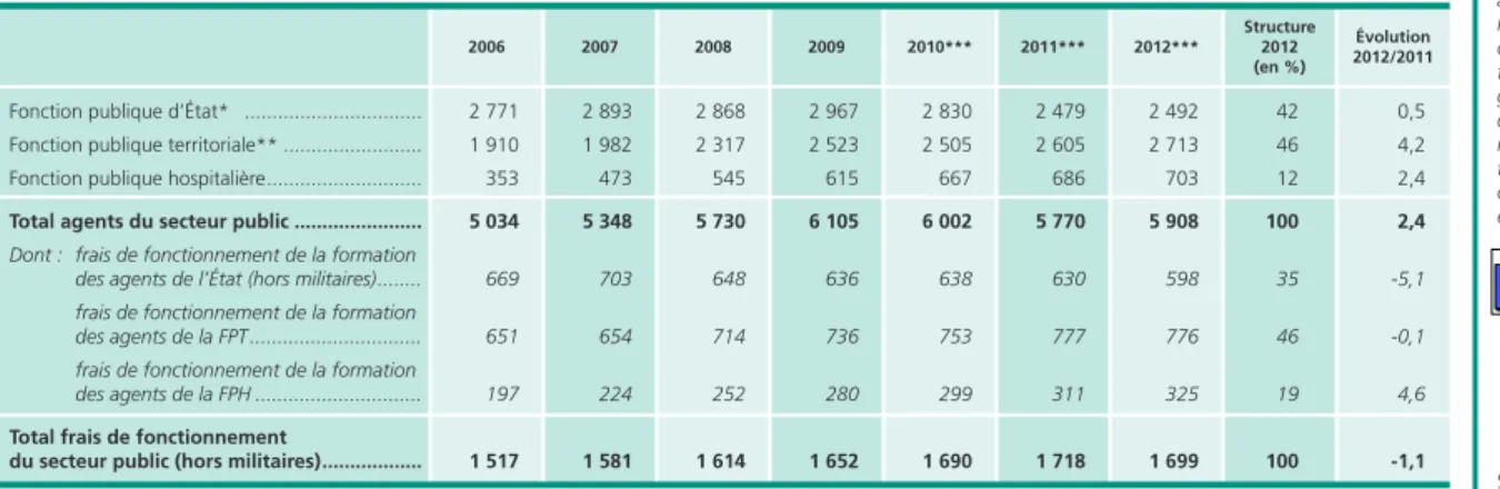 Tableau 5 •  Dépense des fonctions publiques pour leurs agents Évolution 2012/2011Structure2012 (en %)2012***2011***2010***2009200820072006 En millions d’euros