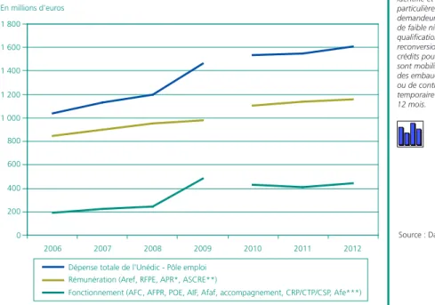 Graphique 3 •  Composantes de la dépense de formation de l’Unédic (1)  et de Pôle emploi 