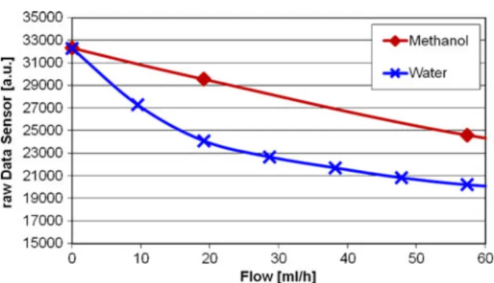 Fig. 13 Comparison of the flow profile for artificial CSF (left) and for artificial CSF with 10%