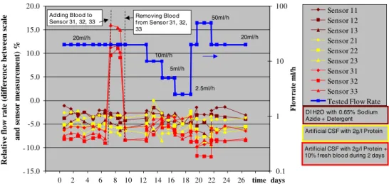 Fig. 10 Description of the position and orientation of the flow sensor with respect to the flow used for measurements shown in Fig