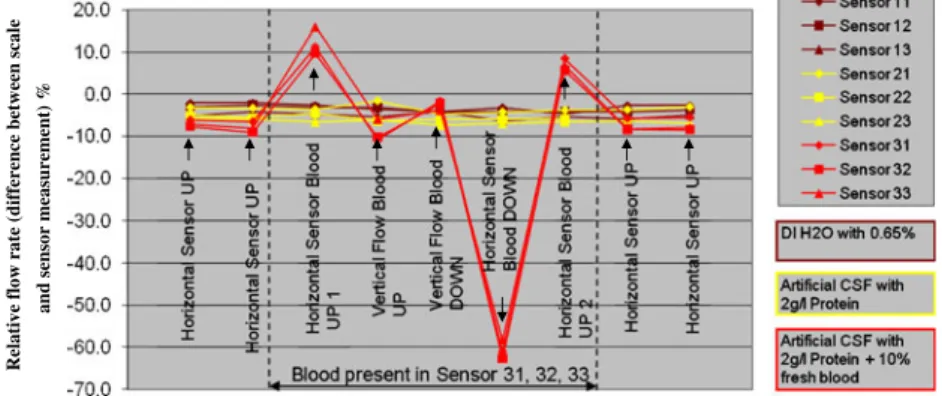 Fig. 11 Relative flow rate depending on the position and orientation of the flow sensor with respect to the flow channel as defined in Fig