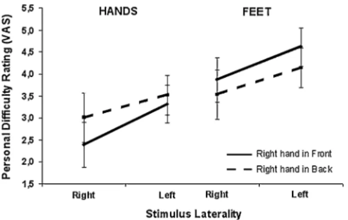 Fig. 4 DiYculty personal ratings (right-handed participants). Personal reports showed that rating the right hand with one’s own right hand behind the back is more diYcult than with the right hand in front