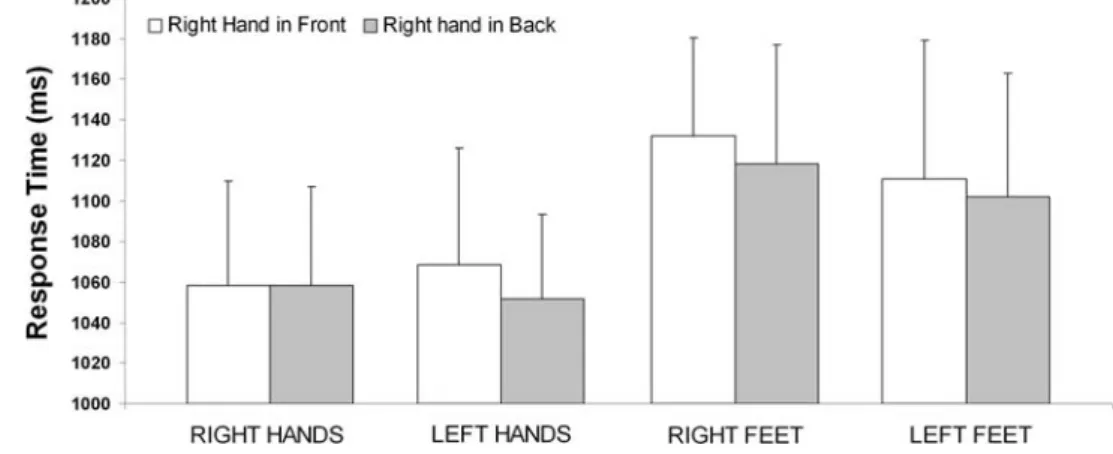 Fig. 5 Absence of the posture  eVect (left-handed participants). 