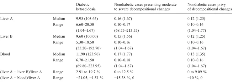 Table 1 3-Beta-hydroxybutyrate concentrations in blood and liver samples and relative difference between values observed in A samples versus B samples and A samples versus blood in the three studied groups