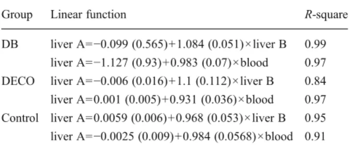 Fig. 1 Bivariate fit of 3HB levels in A samples versus blood/B samples in diabetic ketoacidosis cases (DB) (a) and in nondiabetic cases presenting decompositional changes (DECO) and in nondiabetic cases without decompositional changes (control) (b)