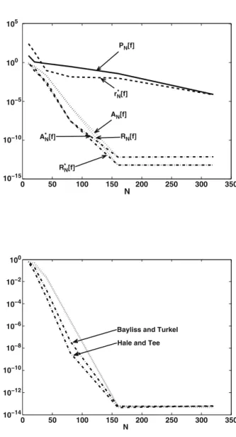 Fig. 6 The function f of Example 3 interpolated with increasing number of points (N = 10 , 20 , 40 , 80 , 160 , 320) 0 50 100 150 200 250 300 35010−1510−1010−5100105 NPN [f]AN[f]RN [f]rN*[f]AN*[f]R*N[f]