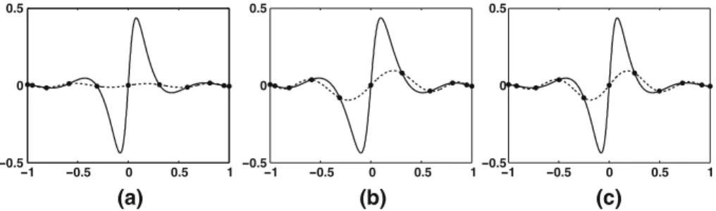 Fig. 1 (a) P N [ f ] and f ; (b) A N [ f ] and f ; (c) r N [ f ] and f