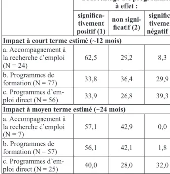 Tableau 3 : Relation entre impact à court et moyen  terme des politiques actives du marché du travail 