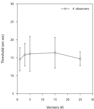 Figure 6. A varying number of verniers was presented without  the standard grating. On average, the number of verniers has no  strong influence on performance