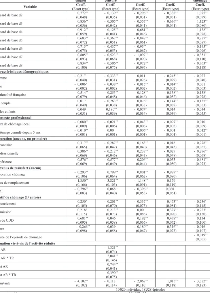 Tableau 4 : Variables de contrôle