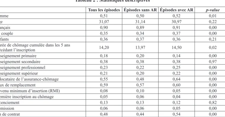 Tableau 2 : Statistiques descriptives