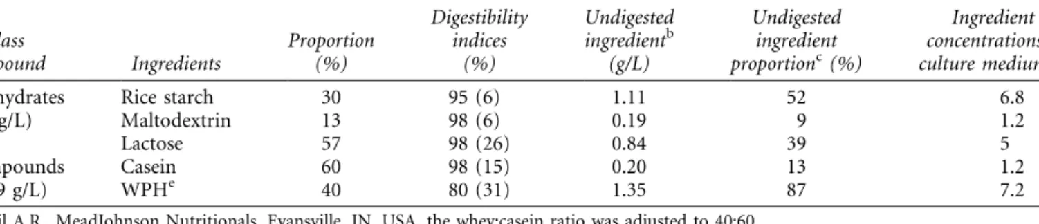 Table 1. Estimation of exogenous substrates available for colonic fermentation in infants