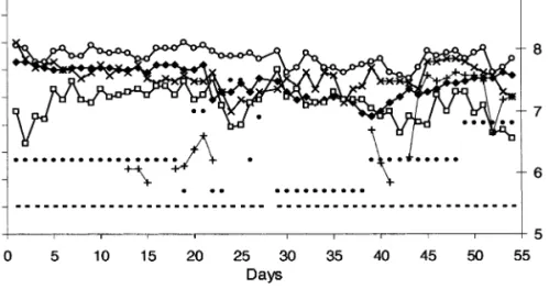 Figure 2. Change in facultative anaerobe numbers in the fermented medium as a function of culture conditions