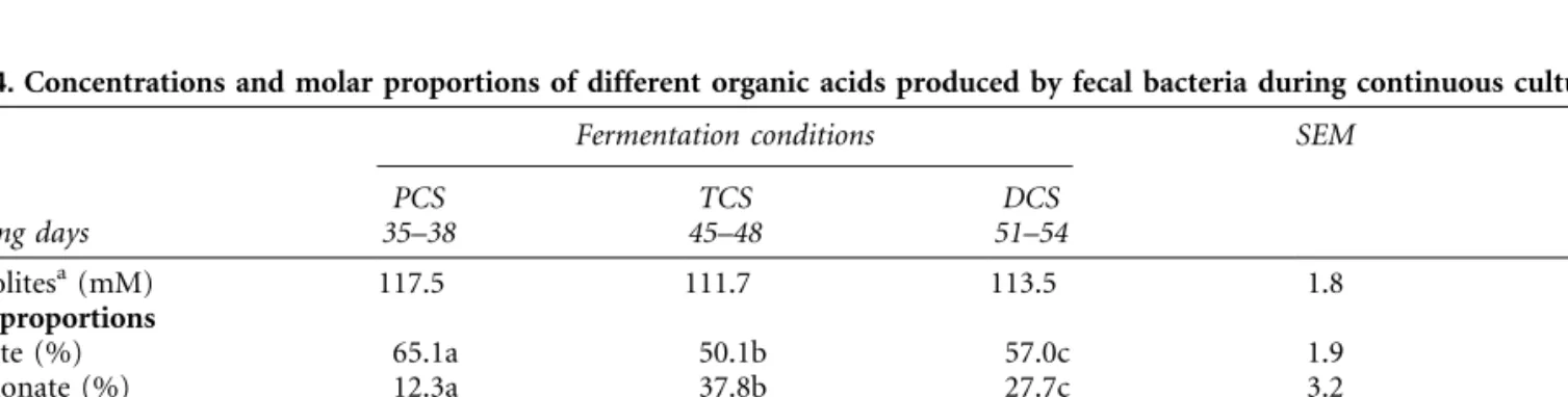 Table 4. Concentrations and molar proportions of different organic acids produced by fecal bacteria during continuous culture