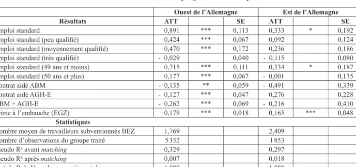 Tableau 4 : Effets estimés du programme JobPerspektive