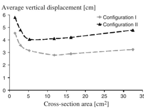 Fig. 13 Trends for two configurations with the same cross-sectional area of struts, configuration I: A layer cables = 4.00 cm 2 , A x-cables = 6.00 cm 2 ; configuration II: A layer cables = 1.00 cm 2 , A x-cables = 2.00 cm 2