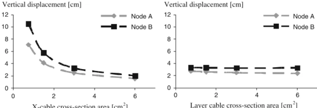 Fig. 7 Influence of the cross-sectional area of struts on the vertical displacement at midspan